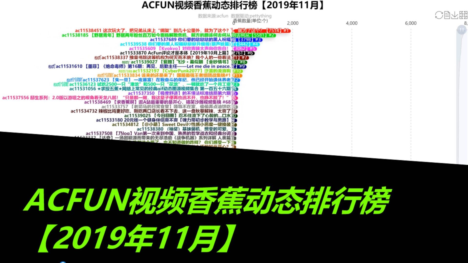 ACFUN视频香蕉动态排行榜【2019年11月】